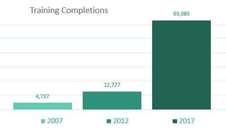 Training completions have grown exponentially over past 15 years